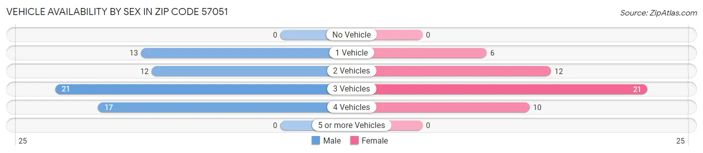 Vehicle Availability by Sex in Zip Code 57051