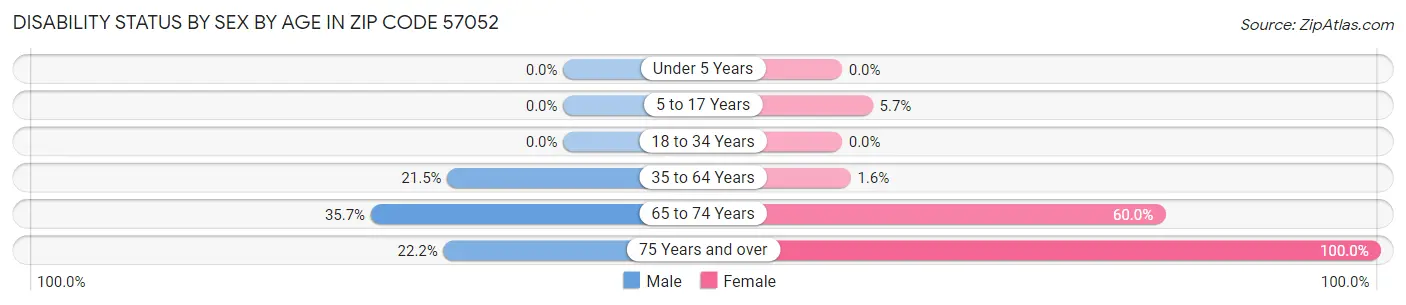 Disability Status by Sex by Age in Zip Code 57052