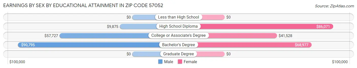 Earnings by Sex by Educational Attainment in Zip Code 57052