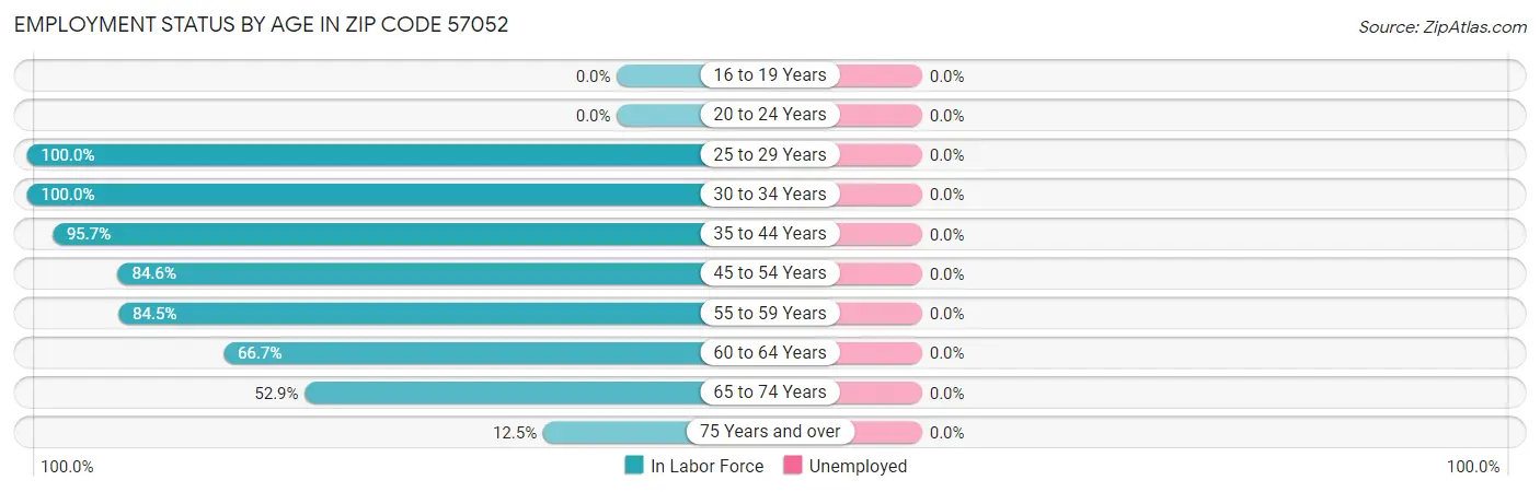 Employment Status by Age in Zip Code 57052