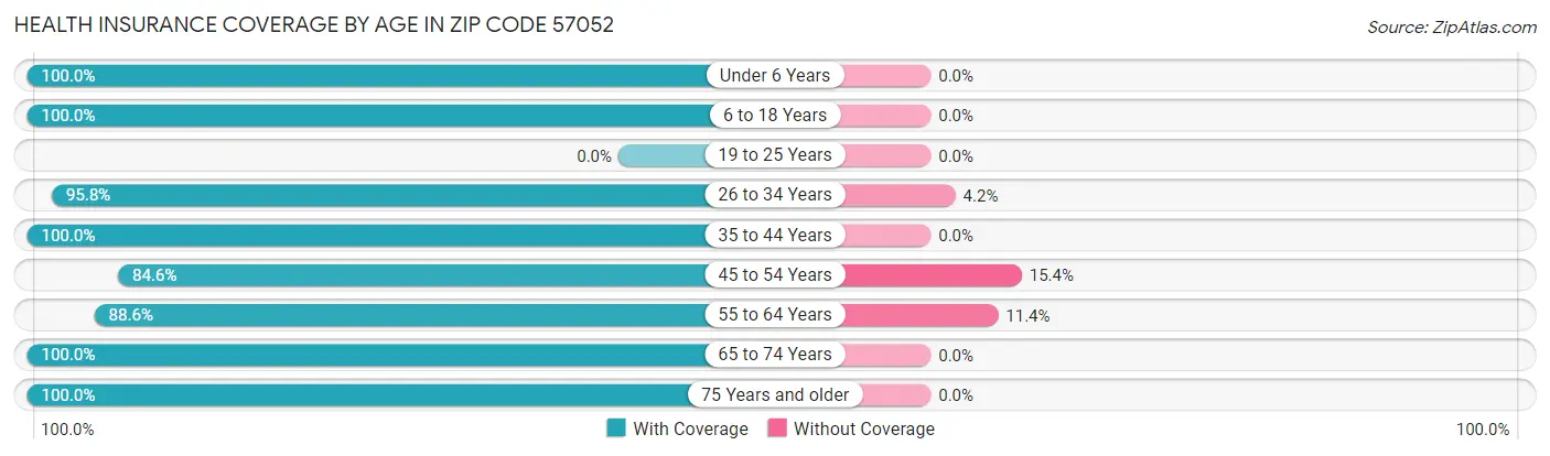 Health Insurance Coverage by Age in Zip Code 57052