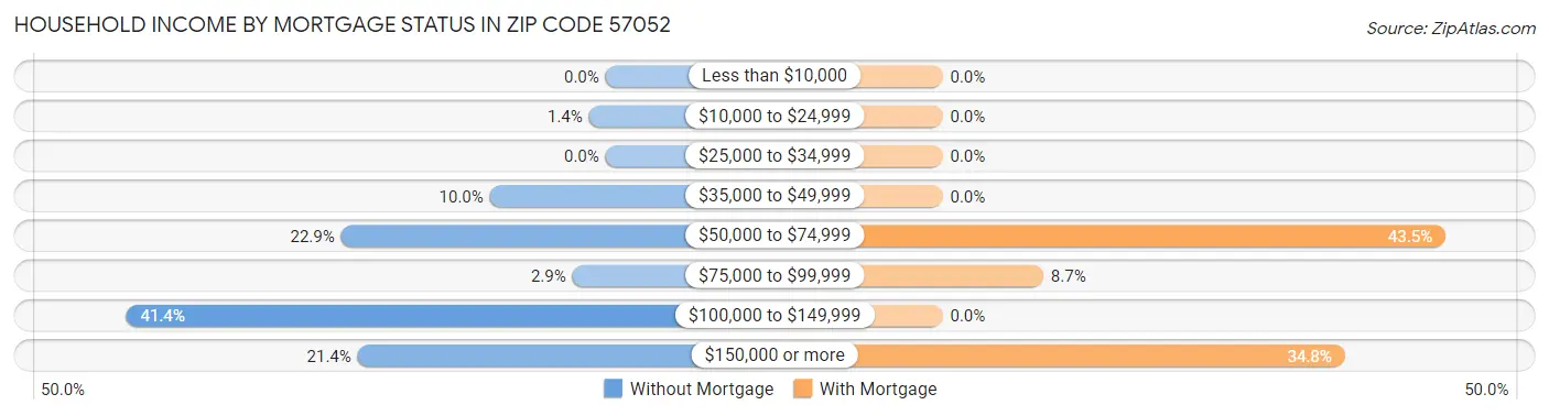 Household Income by Mortgage Status in Zip Code 57052