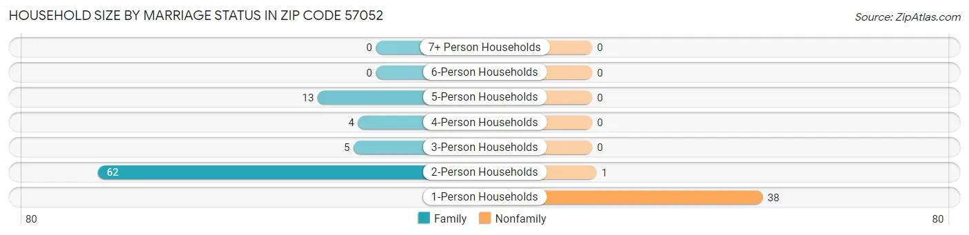 Household Size by Marriage Status in Zip Code 57052
