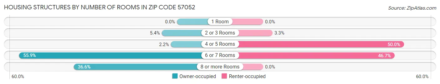 Housing Structures by Number of Rooms in Zip Code 57052