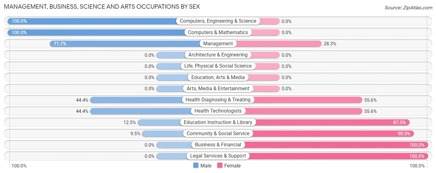 Management, Business, Science and Arts Occupations by Sex in Zip Code 57052