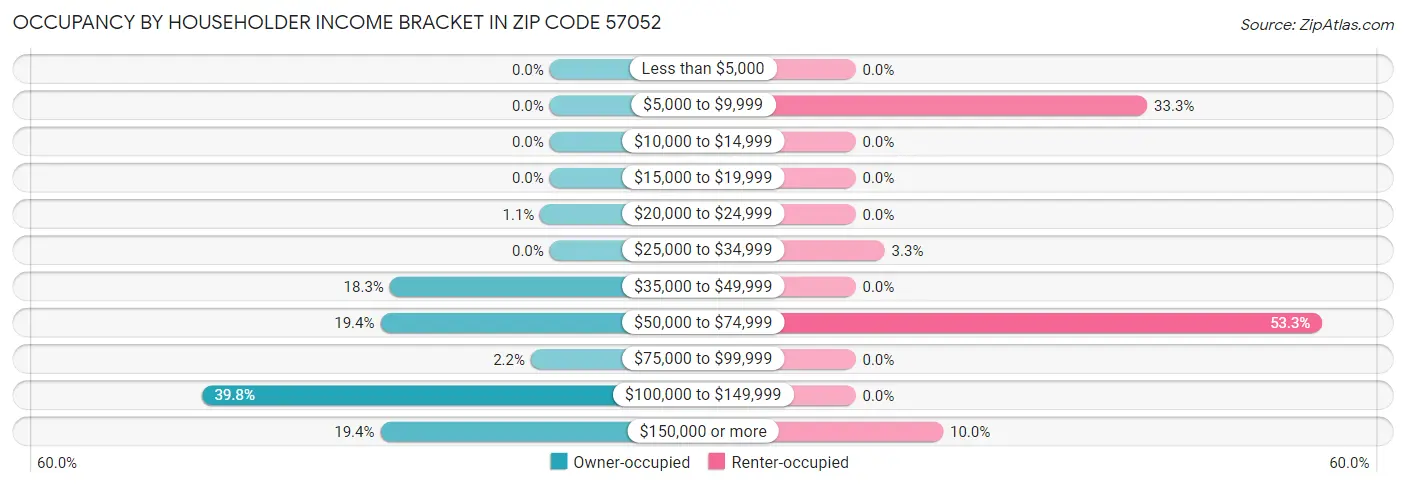 Occupancy by Householder Income Bracket in Zip Code 57052