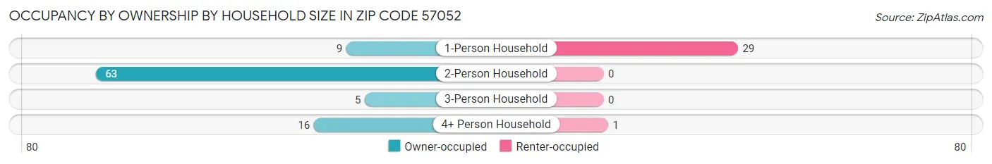 Occupancy by Ownership by Household Size in Zip Code 57052