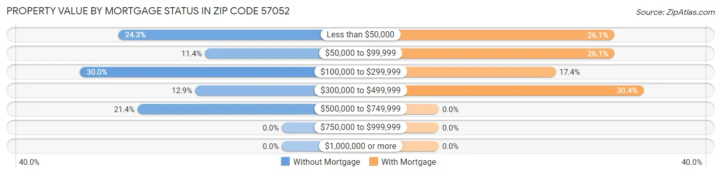 Property Value by Mortgage Status in Zip Code 57052