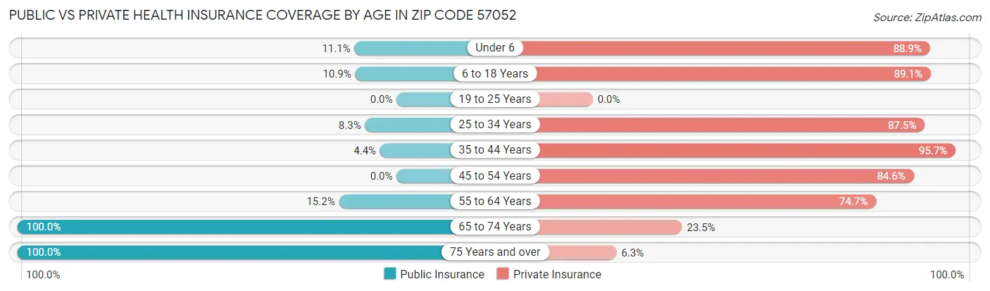 Public vs Private Health Insurance Coverage by Age in Zip Code 57052