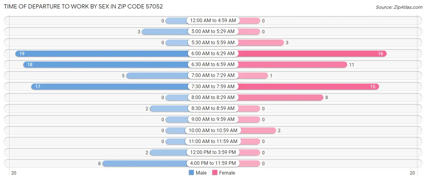 Time of Departure to Work by Sex in Zip Code 57052