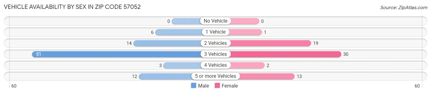 Vehicle Availability by Sex in Zip Code 57052