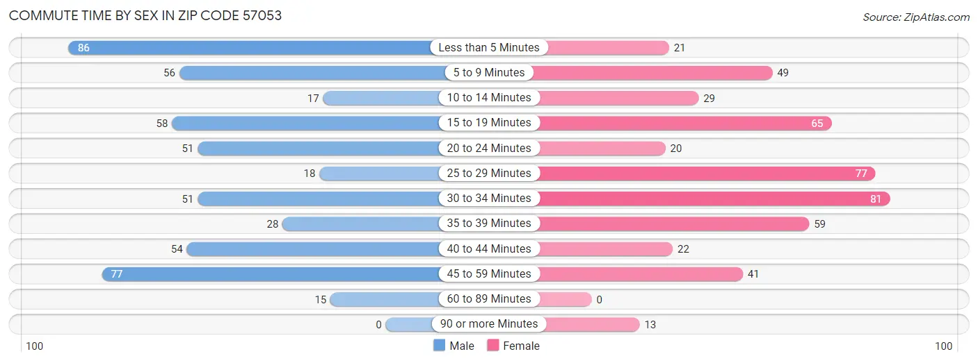 Commute Time by Sex in Zip Code 57053