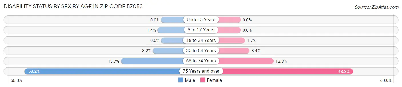 Disability Status by Sex by Age in Zip Code 57053