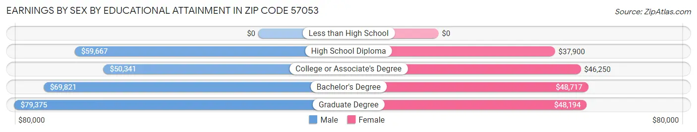 Earnings by Sex by Educational Attainment in Zip Code 57053