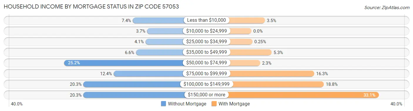 Household Income by Mortgage Status in Zip Code 57053