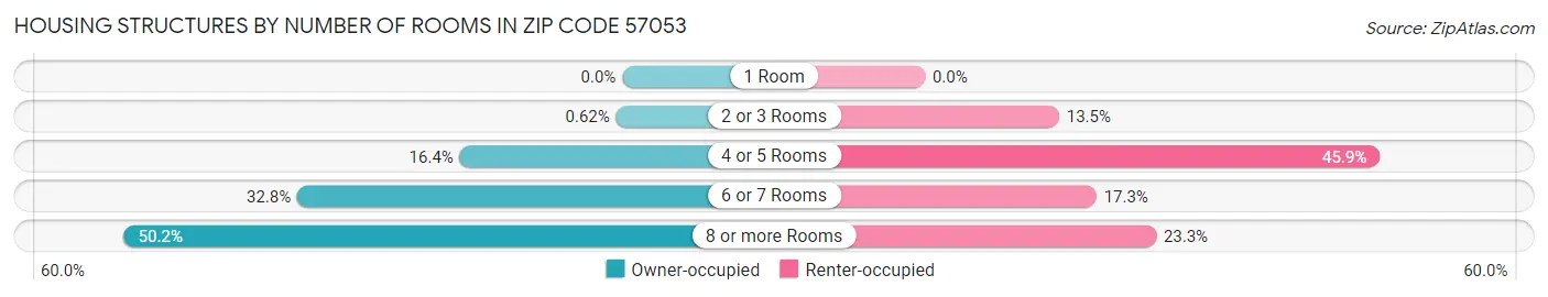 Housing Structures by Number of Rooms in Zip Code 57053