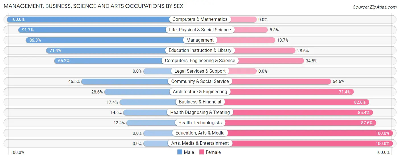 Management, Business, Science and Arts Occupations by Sex in Zip Code 57053