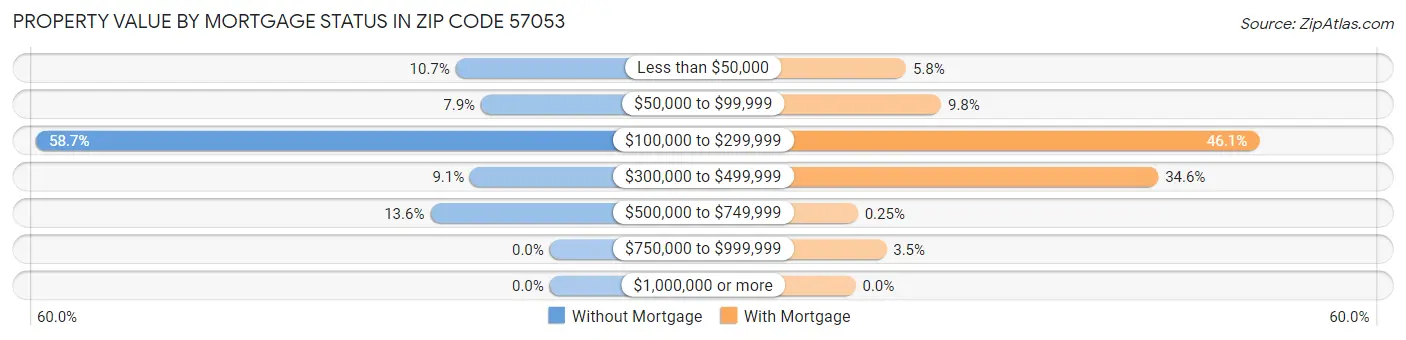 Property Value by Mortgage Status in Zip Code 57053