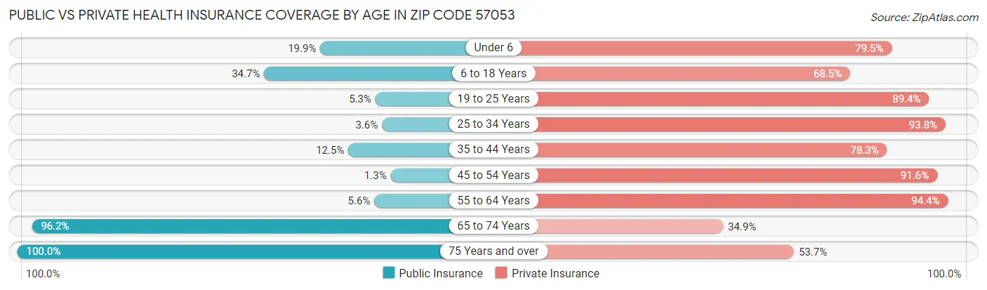 Public vs Private Health Insurance Coverage by Age in Zip Code 57053