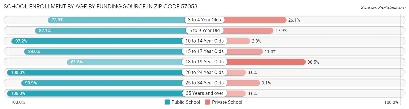 School Enrollment by Age by Funding Source in Zip Code 57053