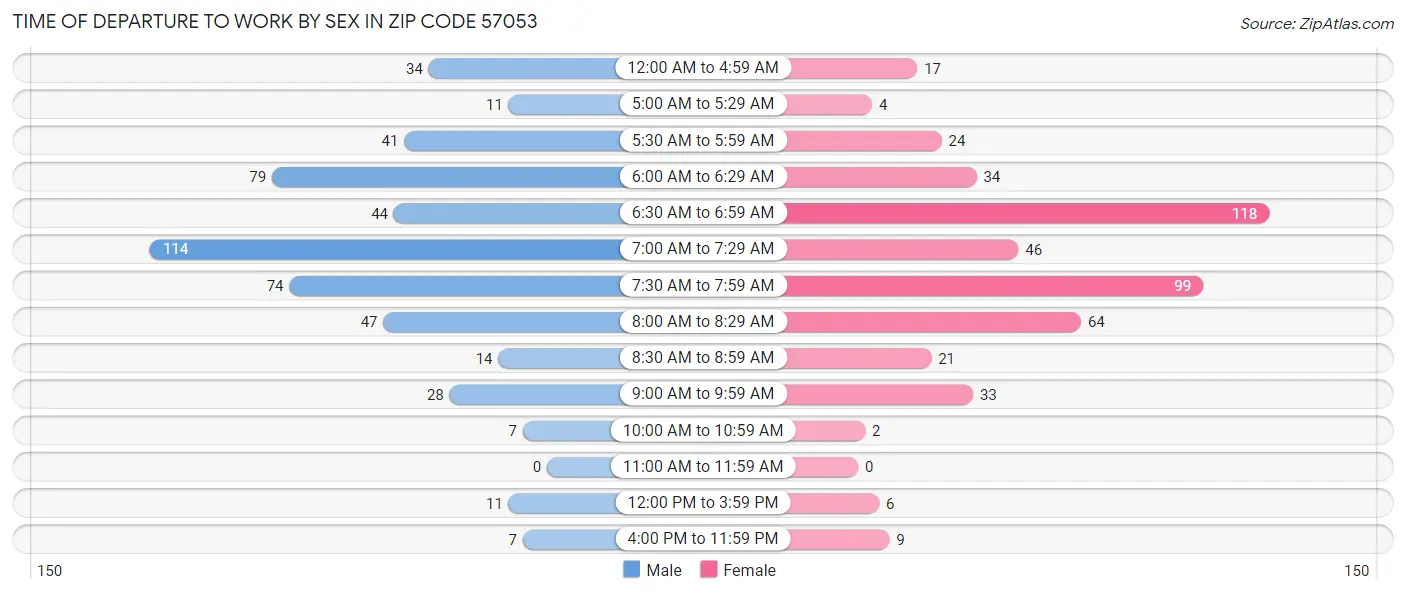Time of Departure to Work by Sex in Zip Code 57053