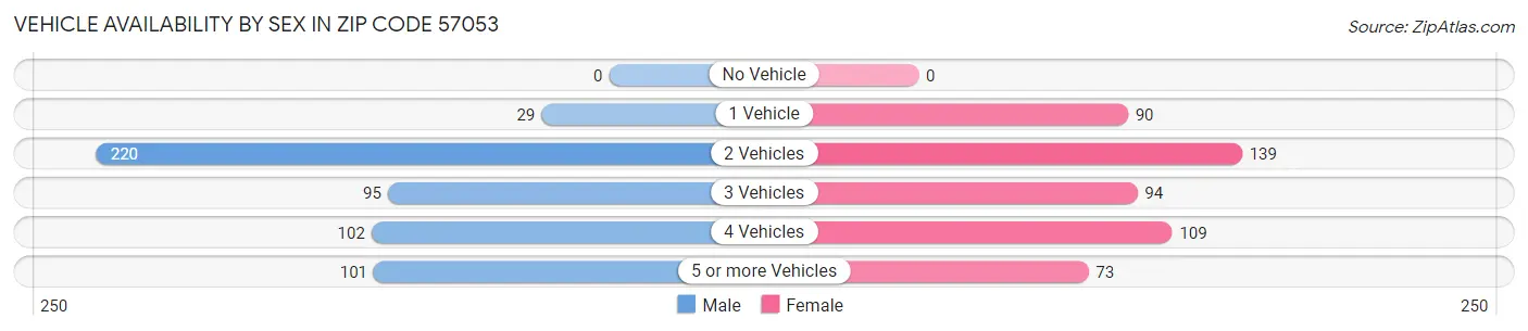 Vehicle Availability by Sex in Zip Code 57053