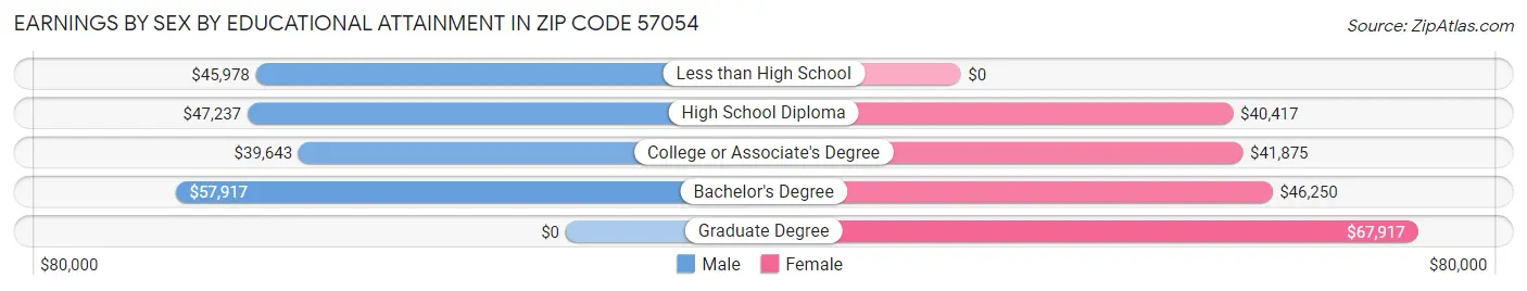 Earnings by Sex by Educational Attainment in Zip Code 57054