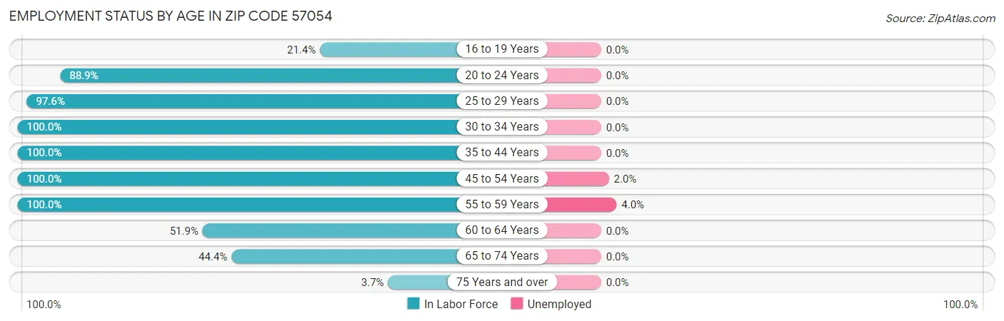 Employment Status by Age in Zip Code 57054
