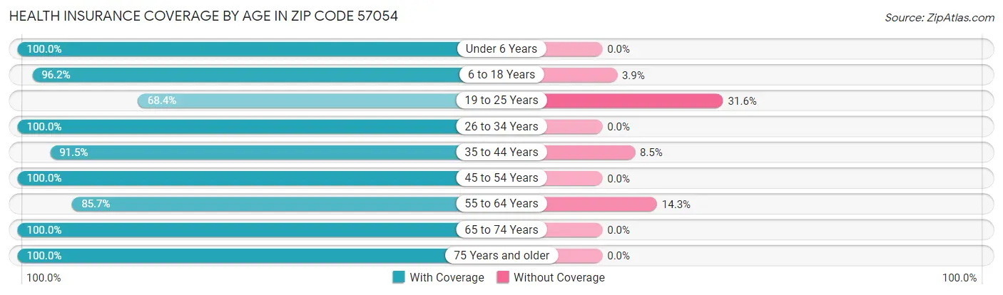 Health Insurance Coverage by Age in Zip Code 57054