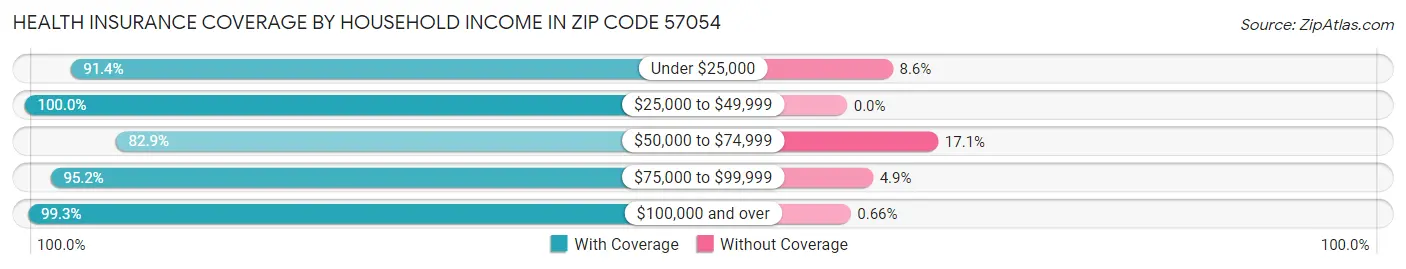 Health Insurance Coverage by Household Income in Zip Code 57054