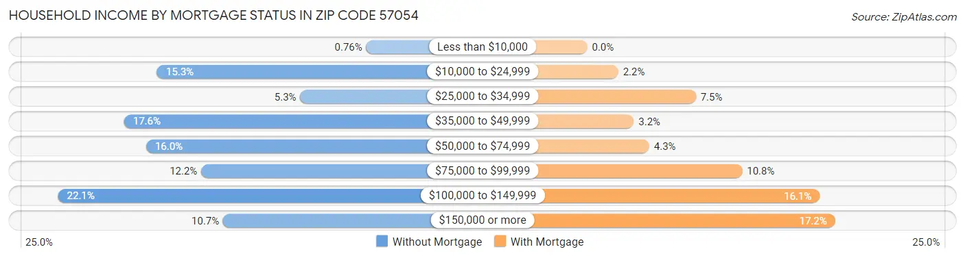 Household Income by Mortgage Status in Zip Code 57054