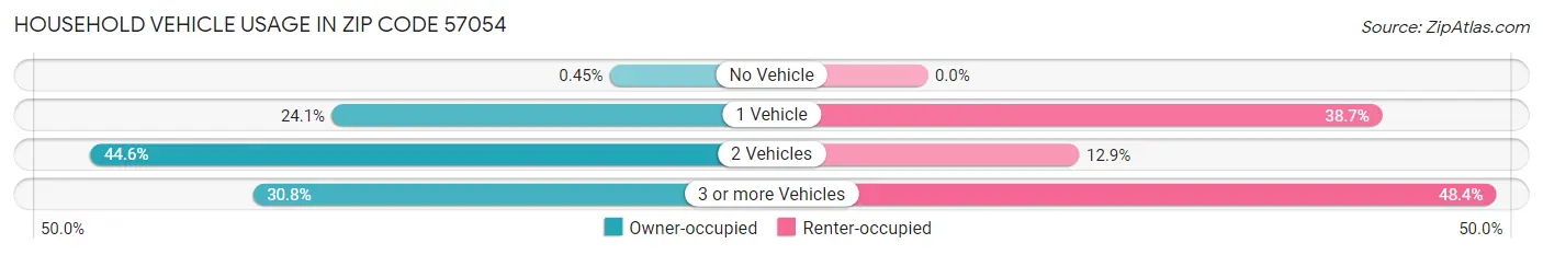 Household Vehicle Usage in Zip Code 57054