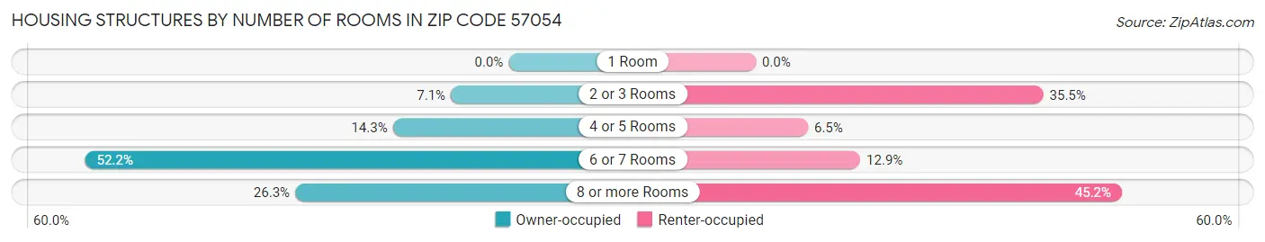 Housing Structures by Number of Rooms in Zip Code 57054