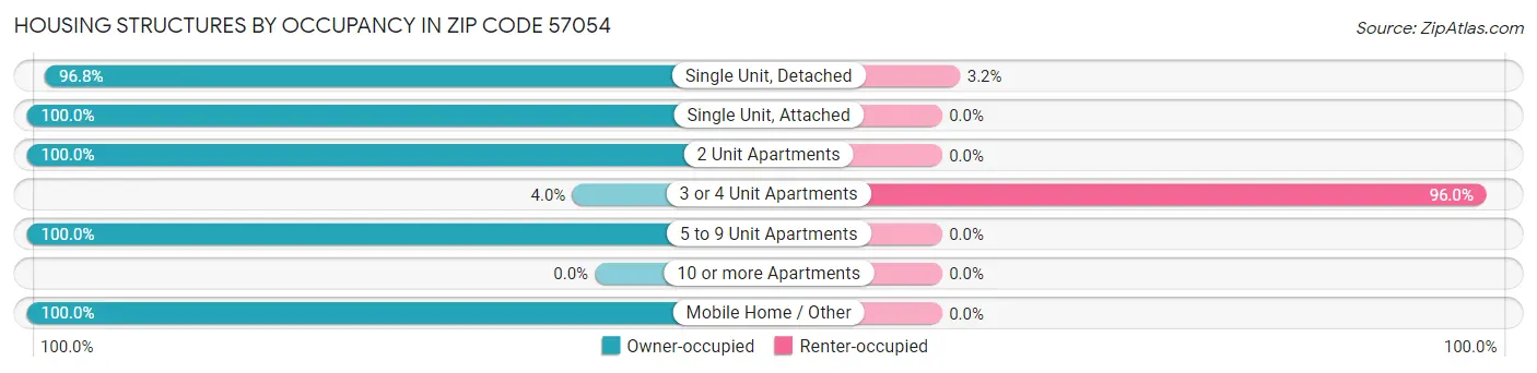 Housing Structures by Occupancy in Zip Code 57054