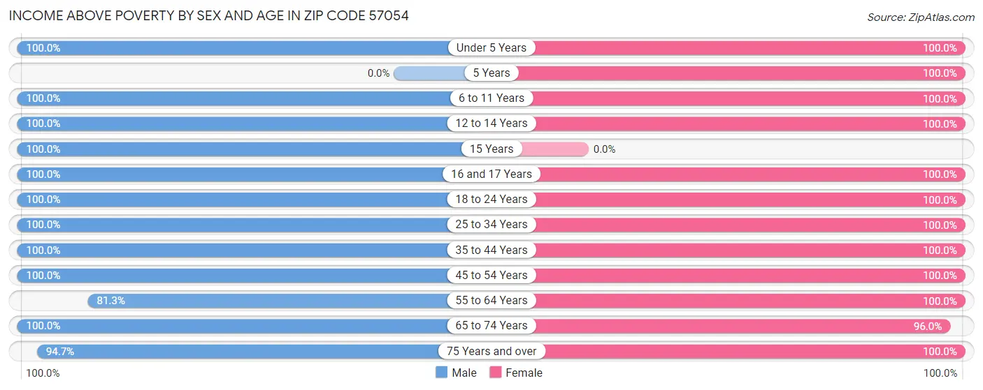 Income Above Poverty by Sex and Age in Zip Code 57054