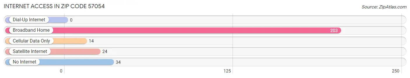 Internet Access in Zip Code 57054