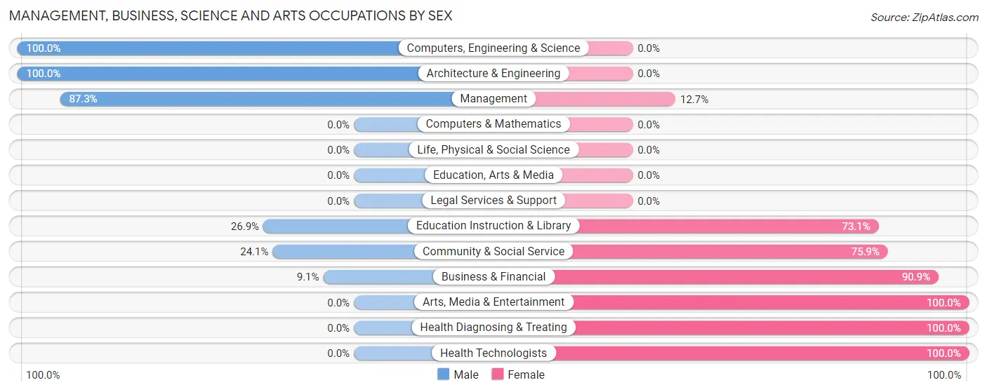 Management, Business, Science and Arts Occupations by Sex in Zip Code 57054