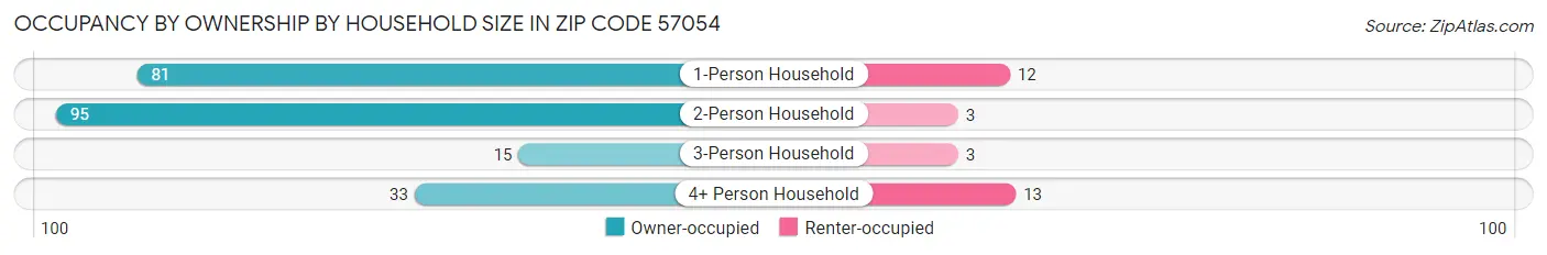 Occupancy by Ownership by Household Size in Zip Code 57054