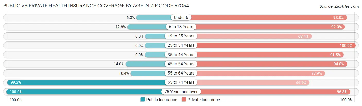 Public vs Private Health Insurance Coverage by Age in Zip Code 57054