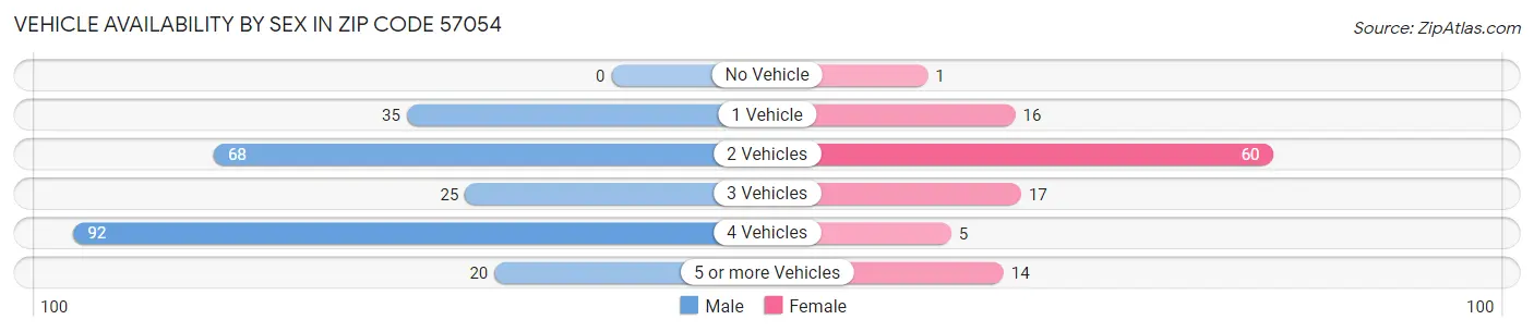 Vehicle Availability by Sex in Zip Code 57054