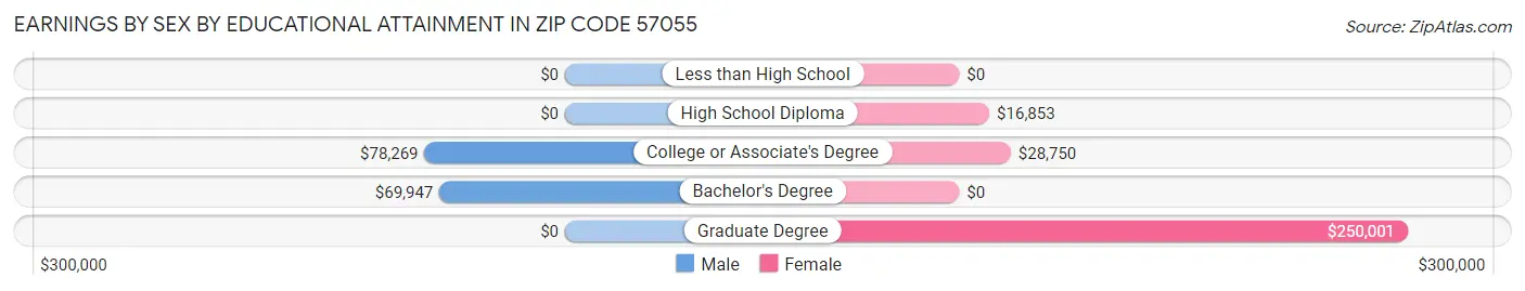 Earnings by Sex by Educational Attainment in Zip Code 57055