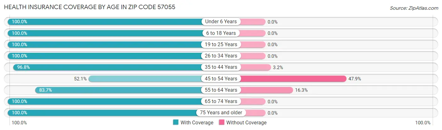 Health Insurance Coverage by Age in Zip Code 57055