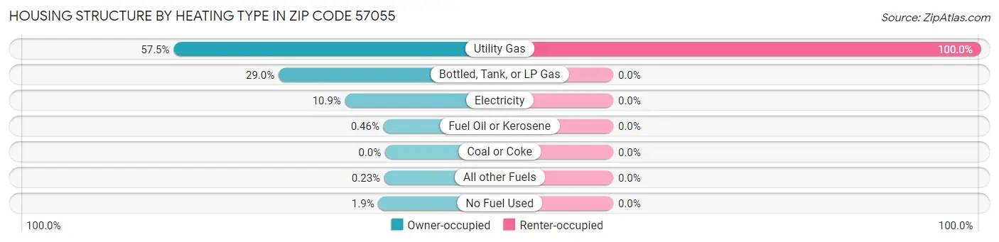 Housing Structure by Heating Type in Zip Code 57055