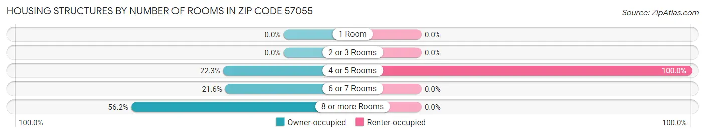 Housing Structures by Number of Rooms in Zip Code 57055