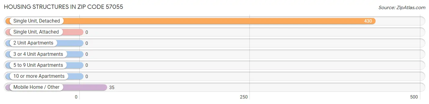 Housing Structures in Zip Code 57055