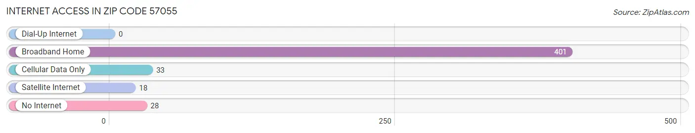 Internet Access in Zip Code 57055