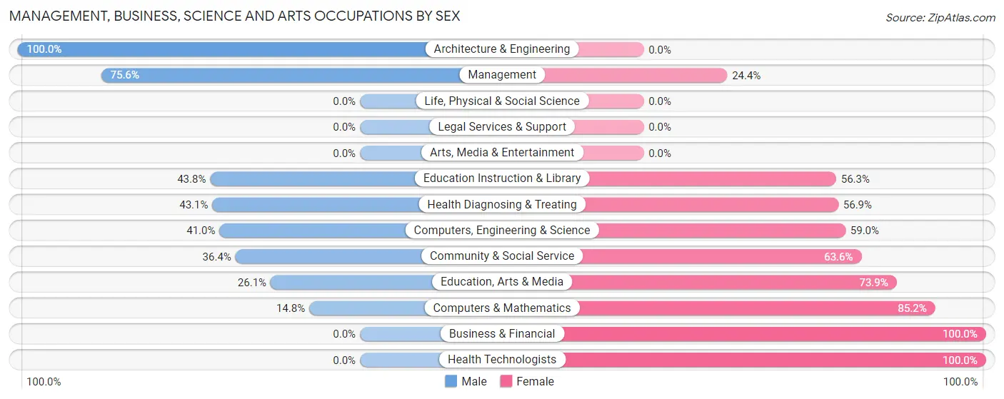 Management, Business, Science and Arts Occupations by Sex in Zip Code 57055