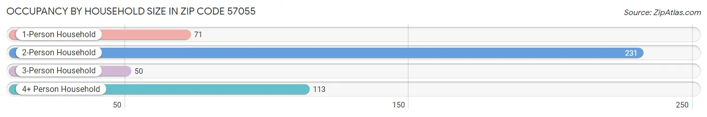 Occupancy by Household Size in Zip Code 57055