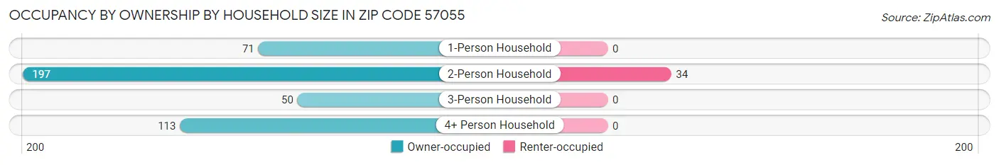 Occupancy by Ownership by Household Size in Zip Code 57055