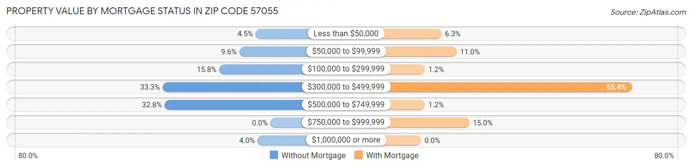 Property Value by Mortgage Status in Zip Code 57055